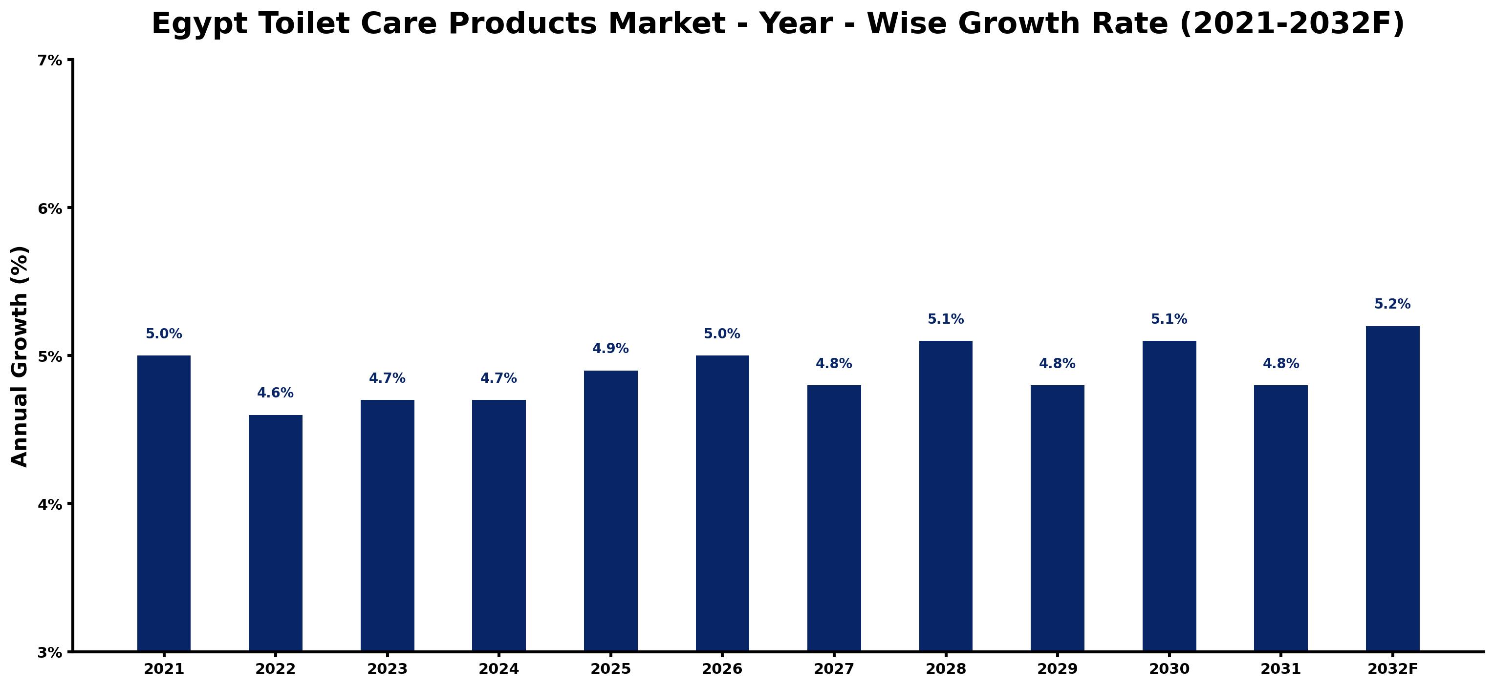 Egypt Toilet Care Products Market Year-wise Growth Rate and Key Drivers