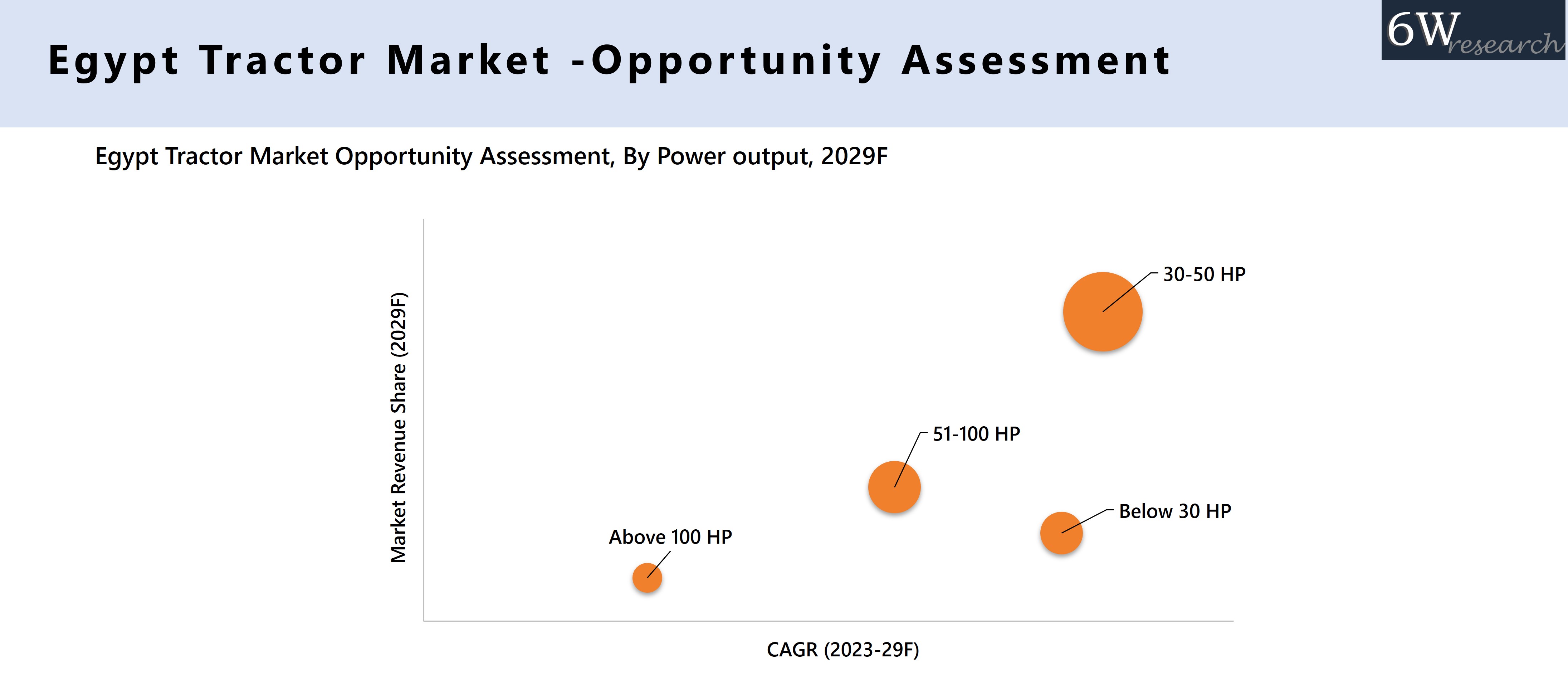 Egypt Tractor Market -Opportunity Assessment