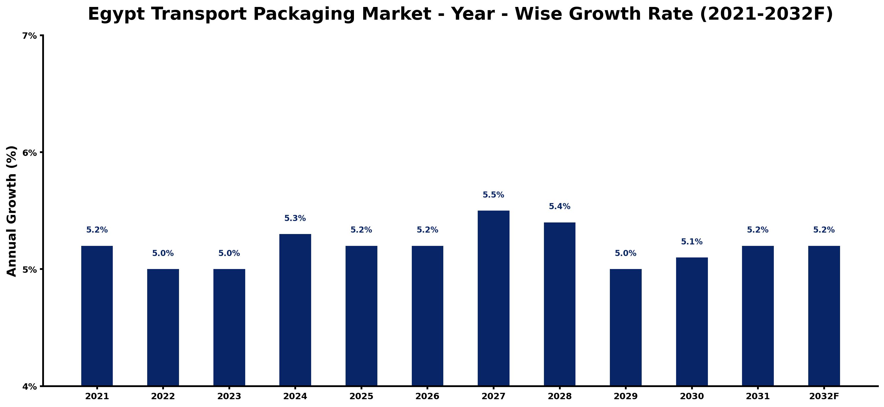 Egypt Transport Packaging Market Year-wise Growth Rate and Key Drivers
