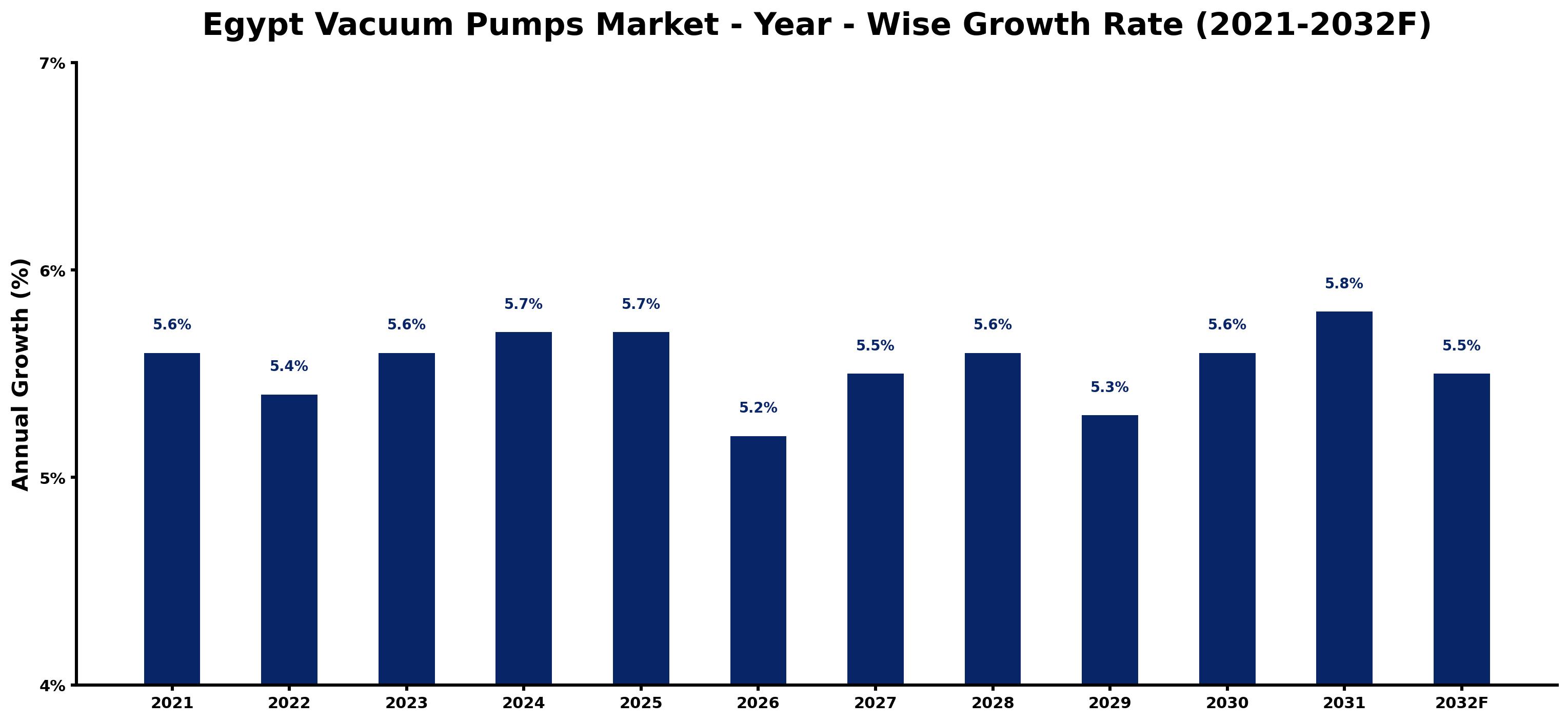 Egypt Vacuum Pumps Market Year-wise Growth Rate and Key Drivers