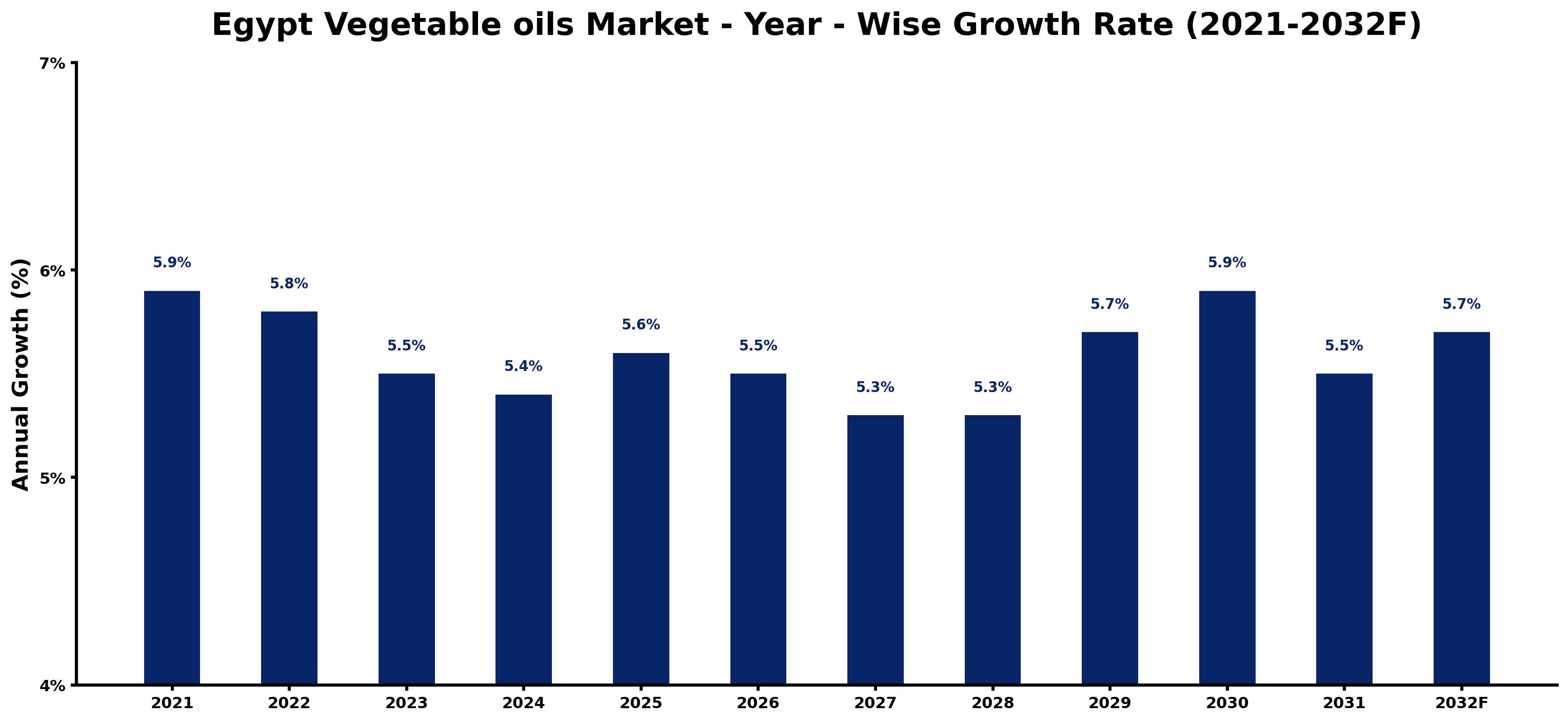 Egypt Vegetable oils Market Year-wise Growth Rate and Key Drivers