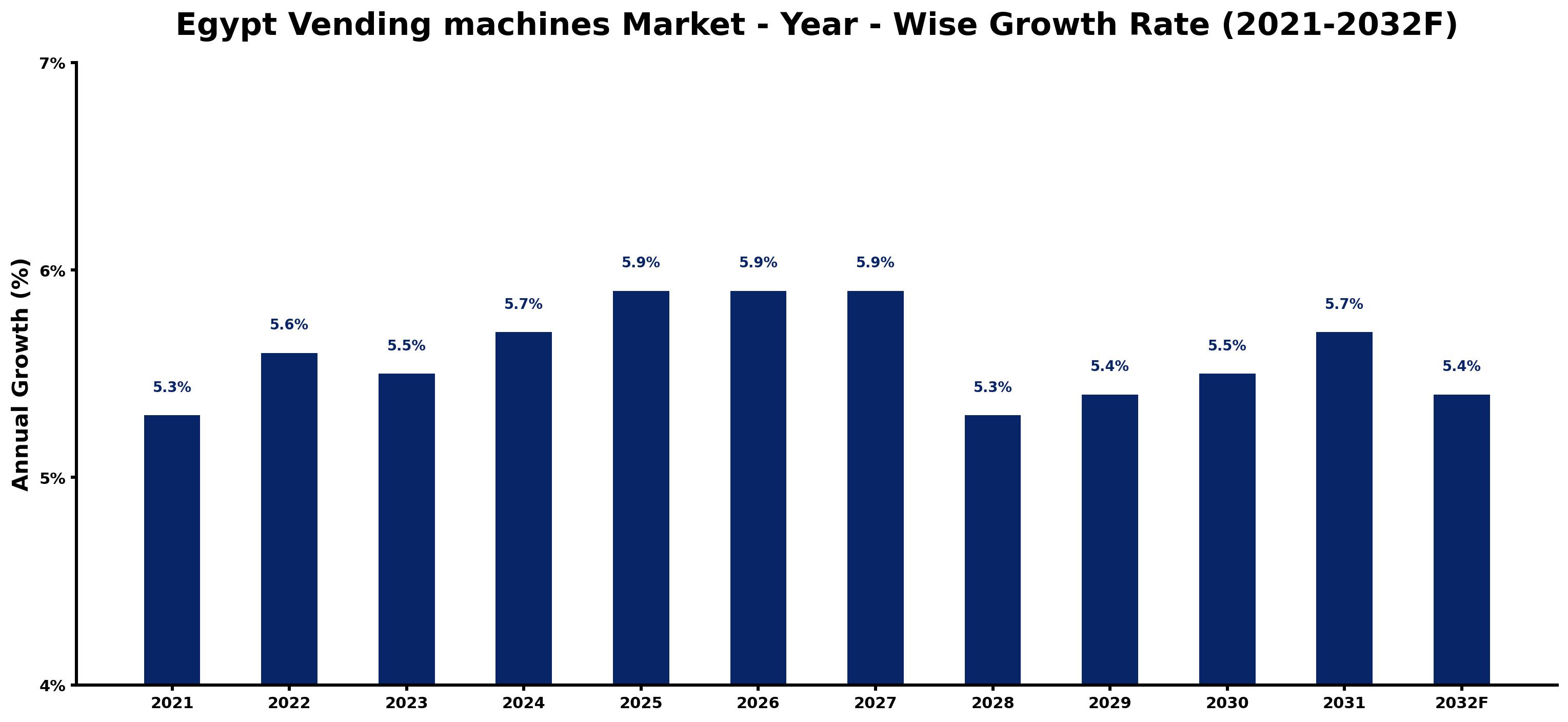 Egypt Vending machines Market Year-wise Growth Rate and Key Drivers