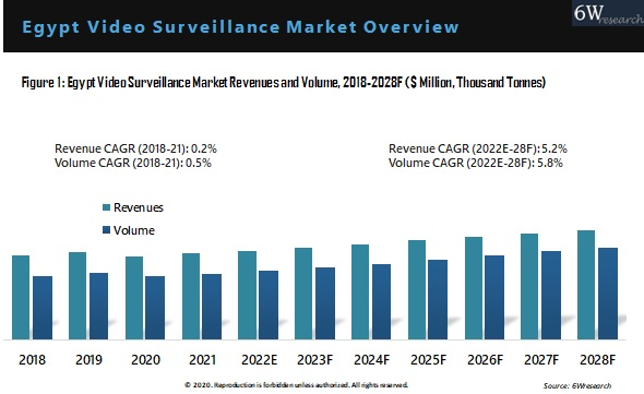 Egypt Video Surveillance Market Outlook (2022-2028)