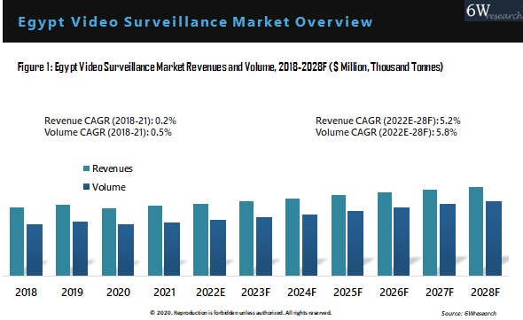 埃及影片監控市場展望（2022-2028）