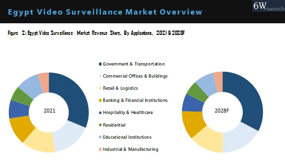 埃及影片監控市場展望（2022-2028）