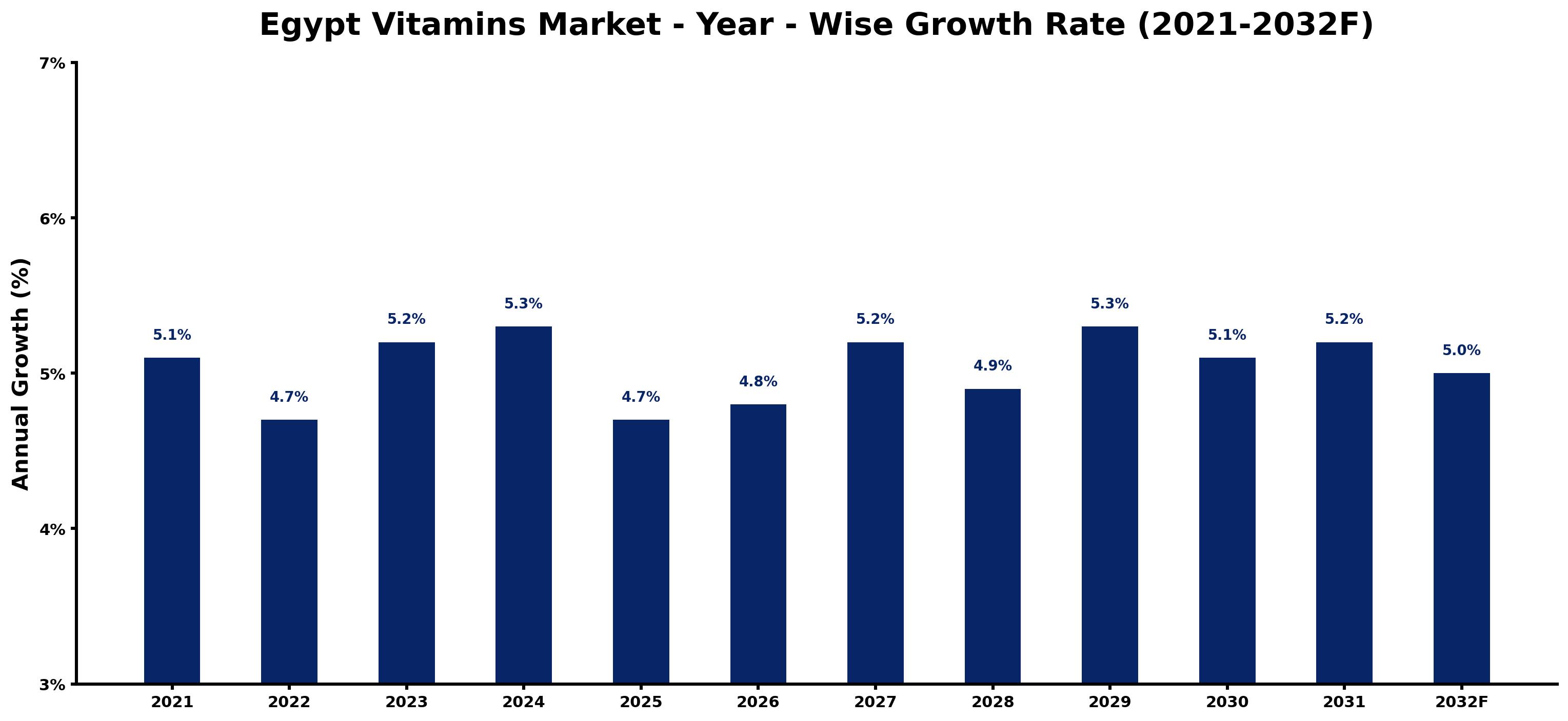 Egypt Vitamins Market Year-wise Growth Rate and Key Drivers