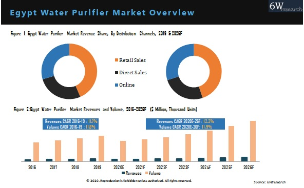 Egypt Water Purifier Market Outlook (2020-2026)