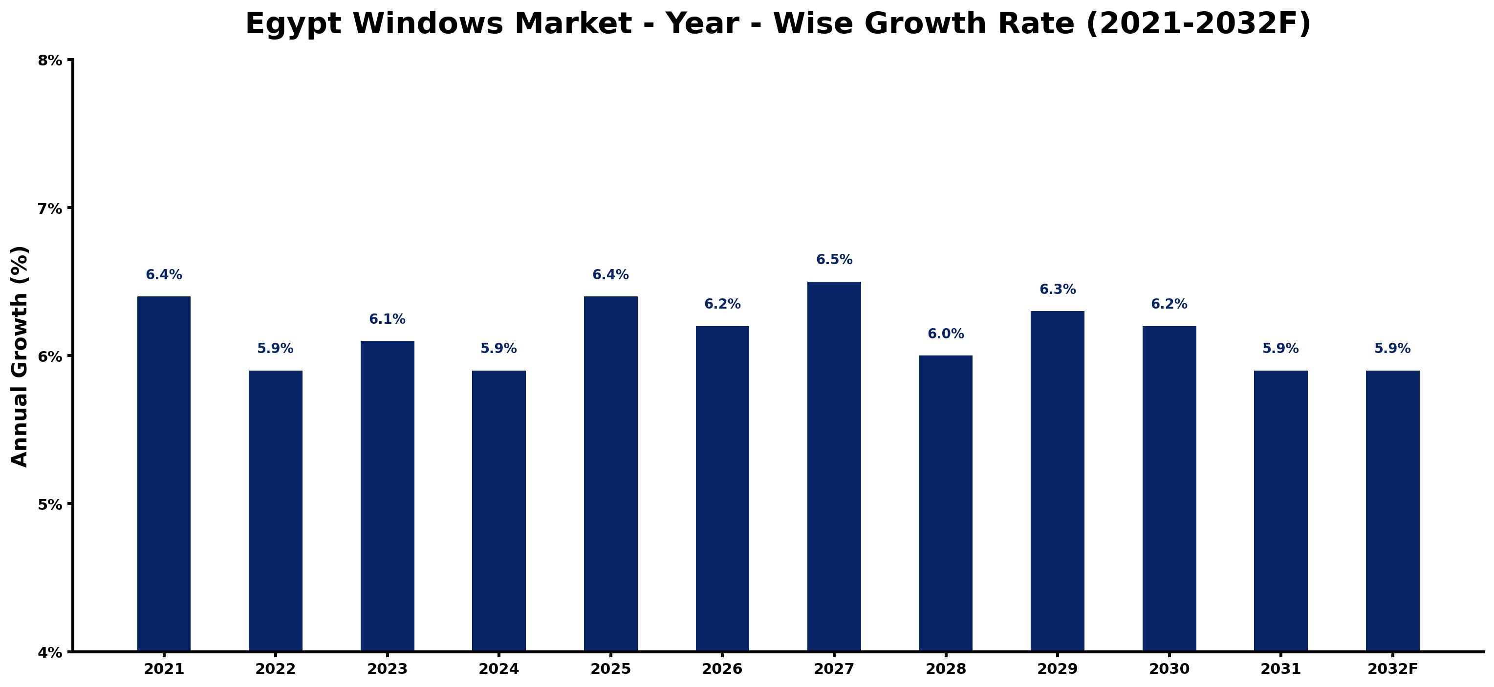 Egypt Windows Market Year-wise Growth Rate and Key Drivers