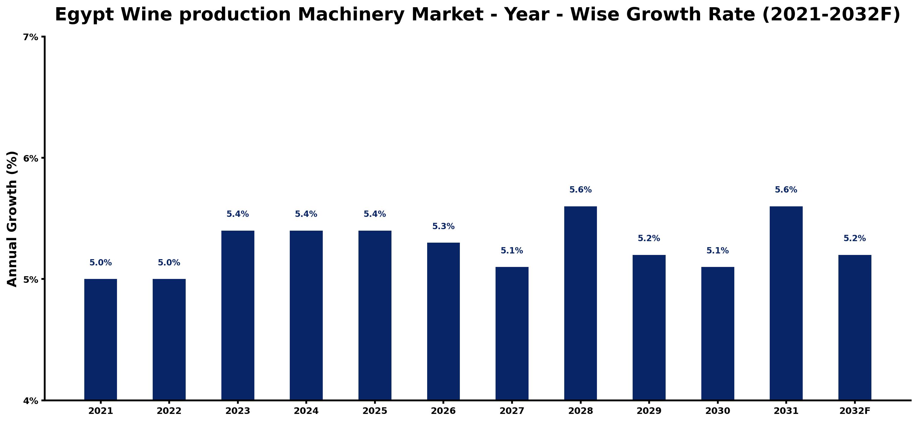 Egypt Wine production Machinery Market Year-wise Growth Rate and Key Drivers