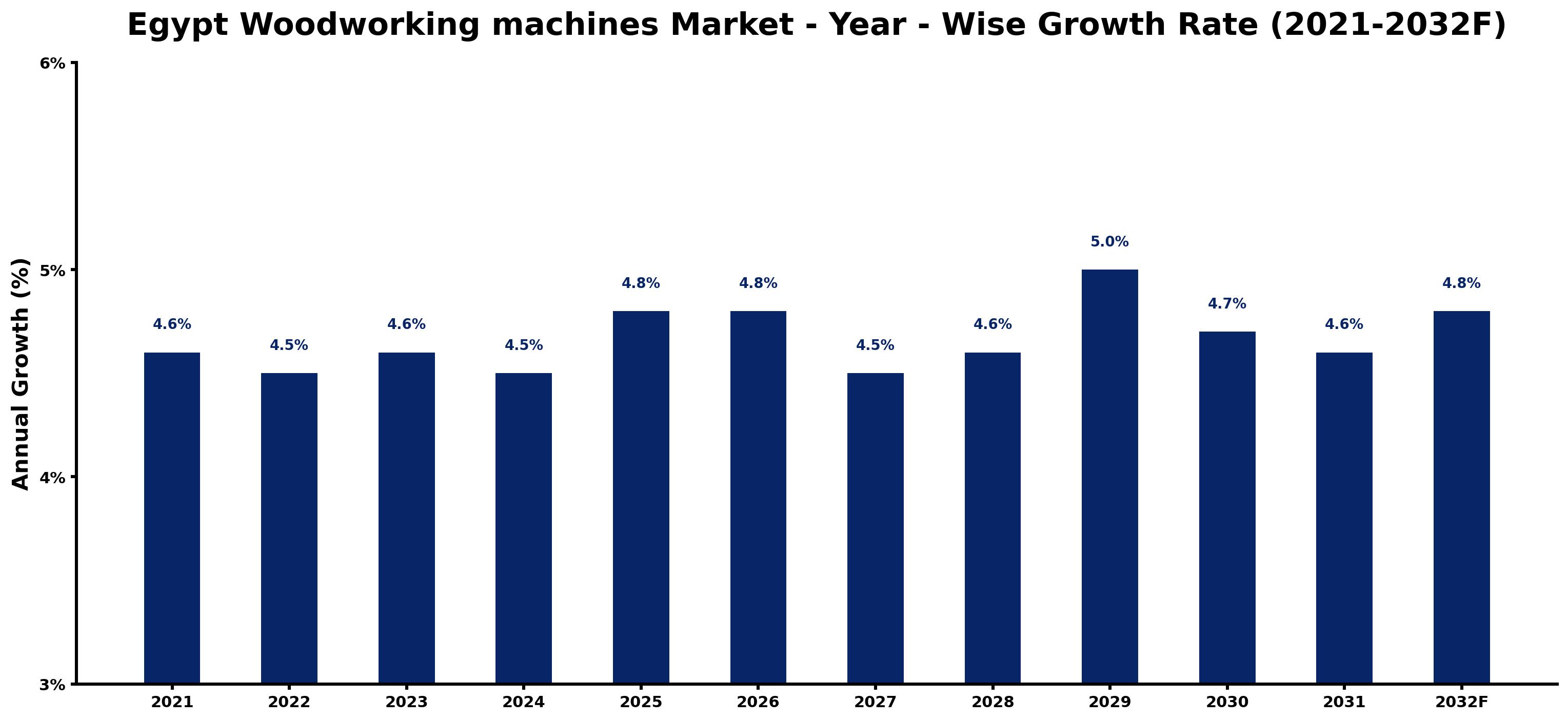 Egypt Woodworking machines Market Year-wise Growth Rate and Key Drivers
