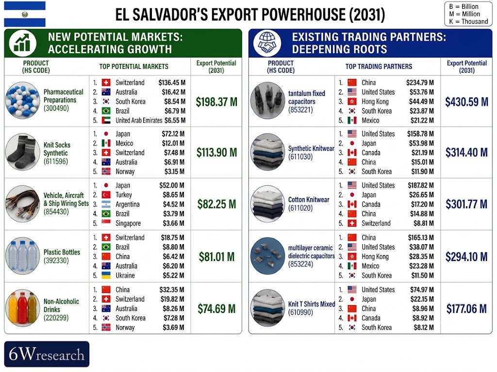 El Salvador’s export powerhouse