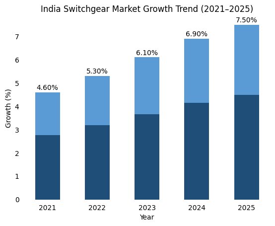 Estimated annual growth rate trend from 2021 to 2025 showing steady increase from 4.6% to 7.5%