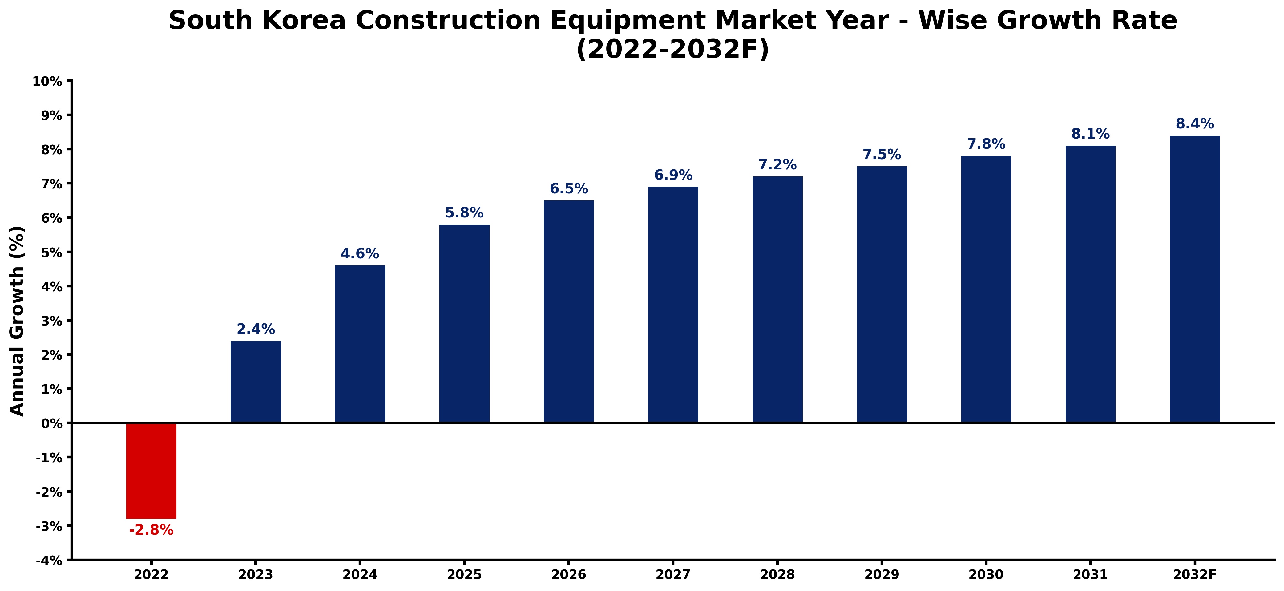 South Korea Construction Equipment Market Year-wise Growth Rate and Key Drivers (2022–2032)