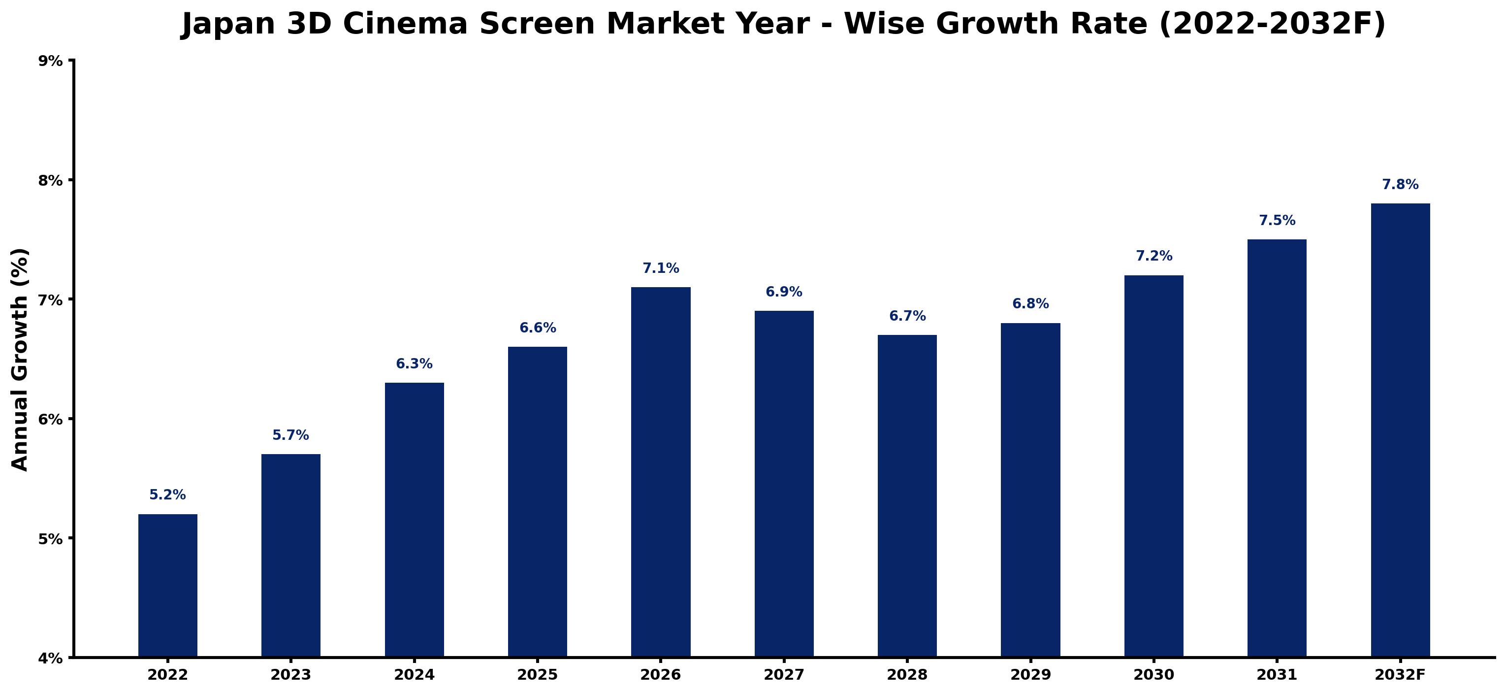 Japan 3D Cinema Screen Market Year-wise Growth Rate and Key Drivers (2022–2032)