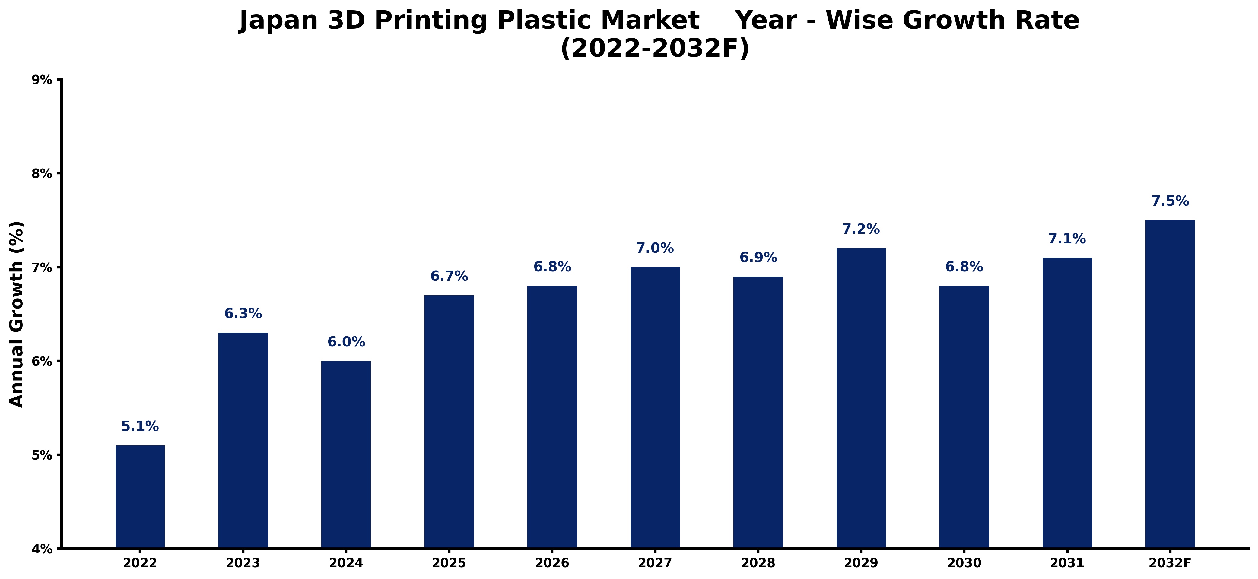 Japan 3D Printing Plastic Market Year-wise Growth Rate and Key Drivers (2022-2032)