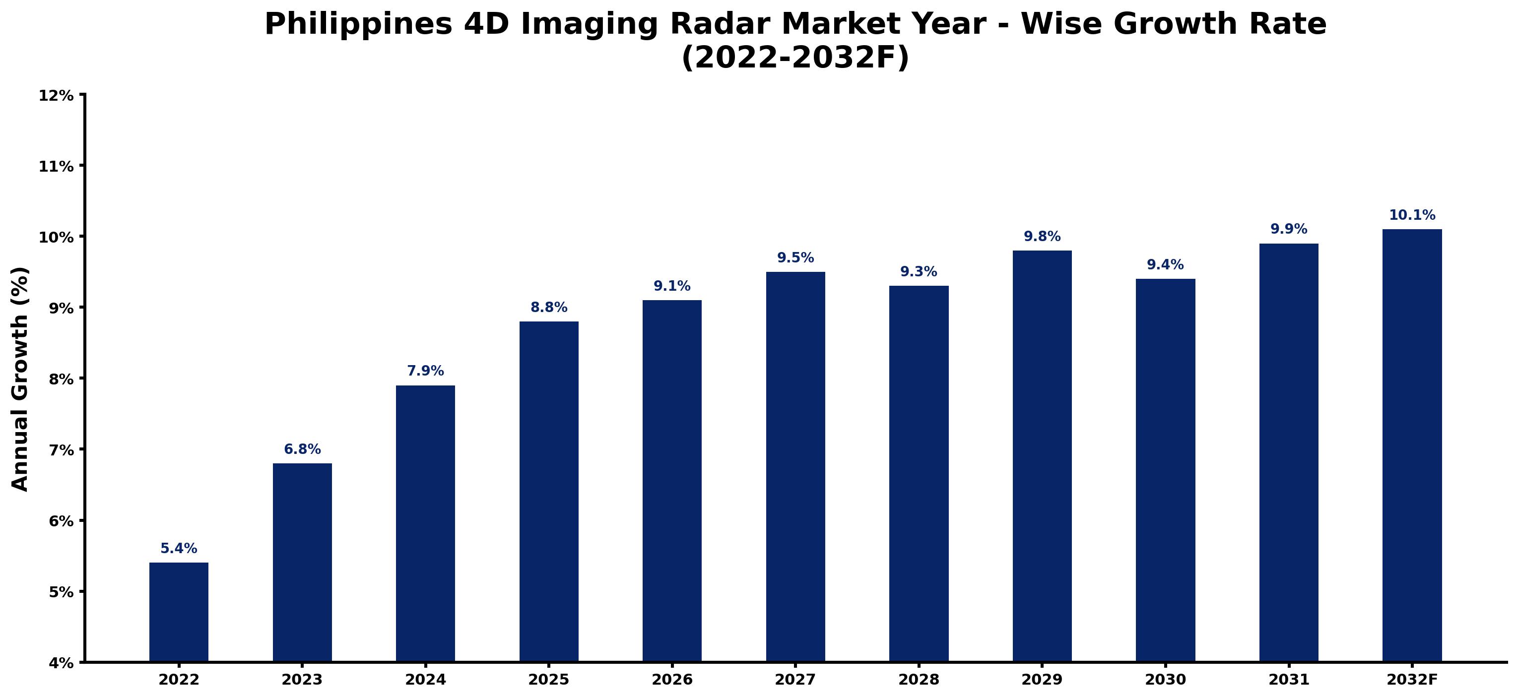 Philippines 4D Imaging Radar Market Year-wise Growth Rate and Key Drivers