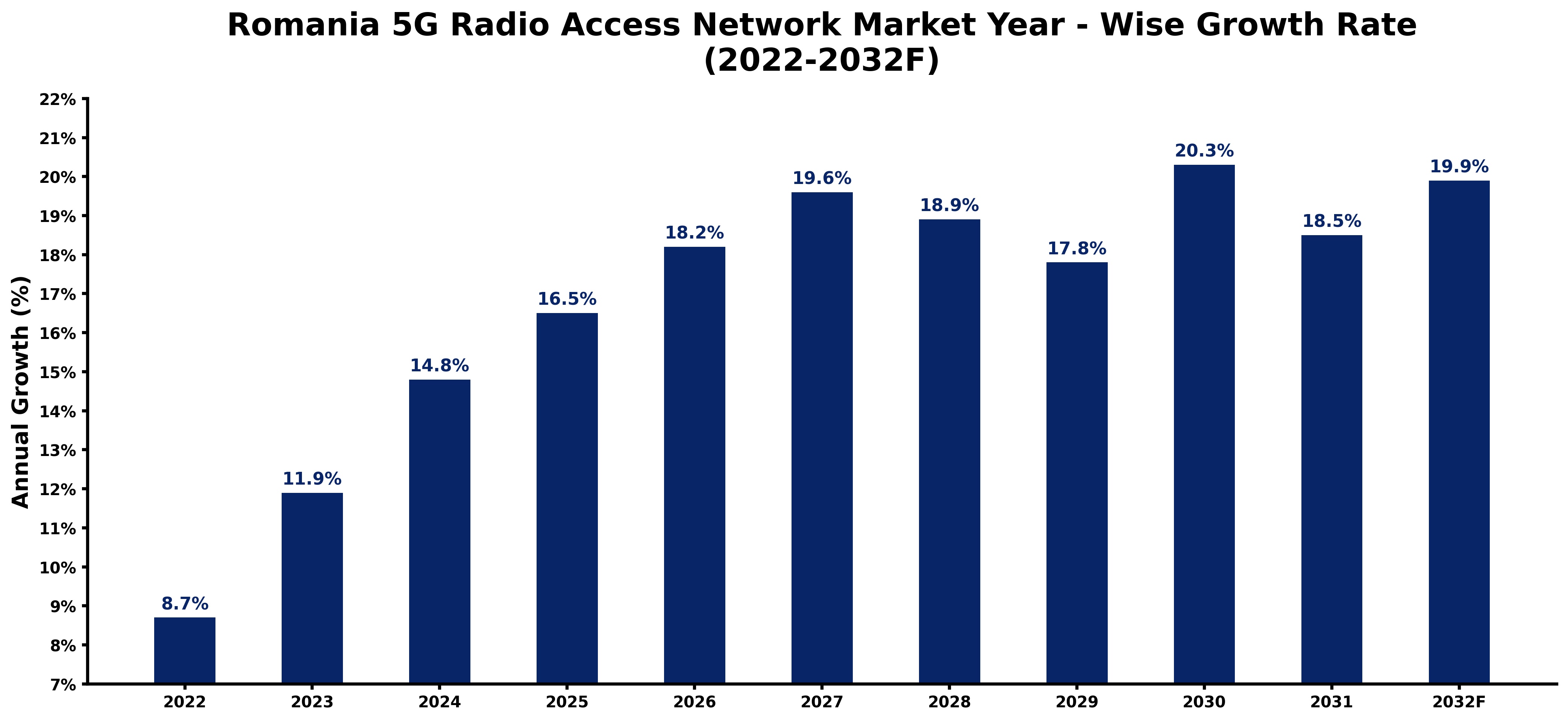 Romania 5G Radio Access Network Market Year-wise Growth Rate and Key Drivers (2022-2032)