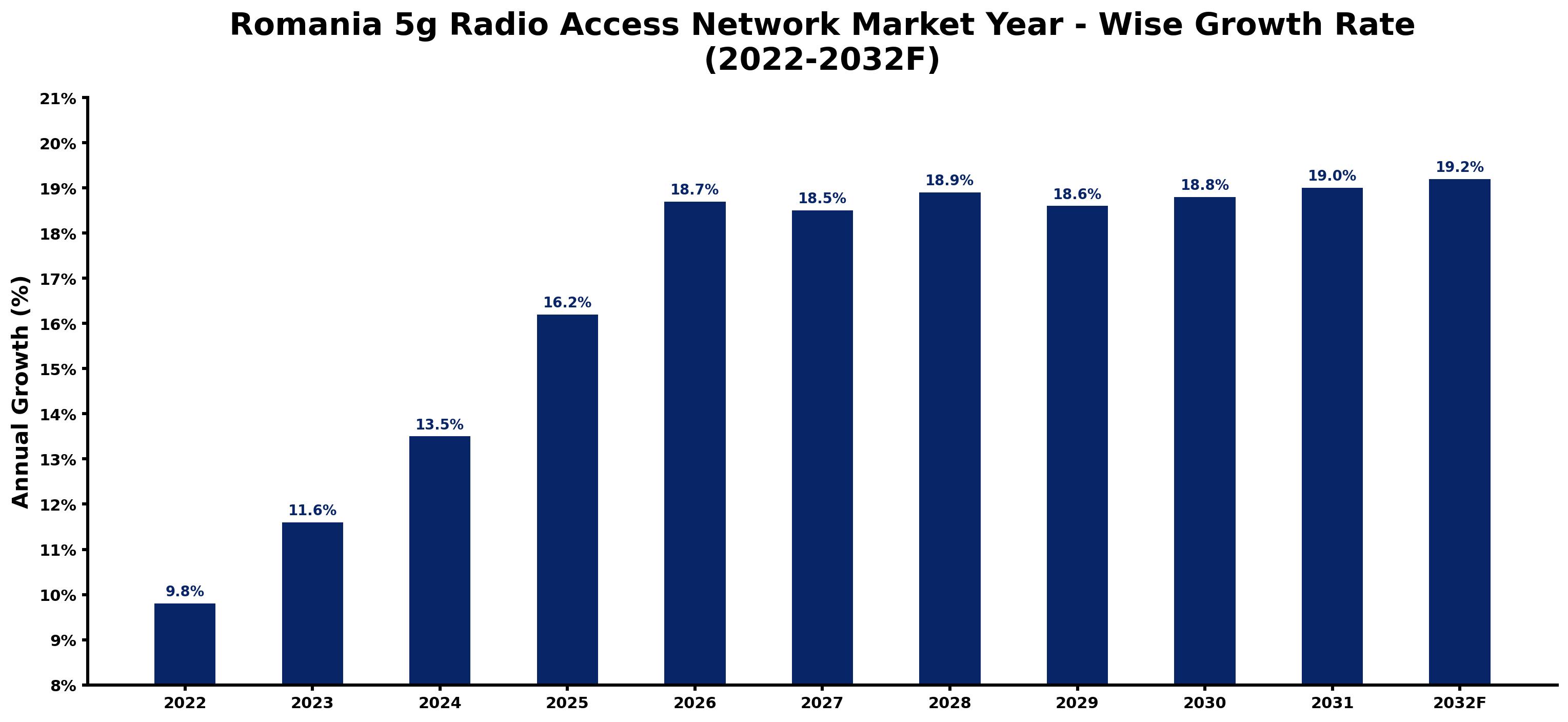 Romania 5G Radio Access Network Market Year-wise Growth Rate and Key Drivers