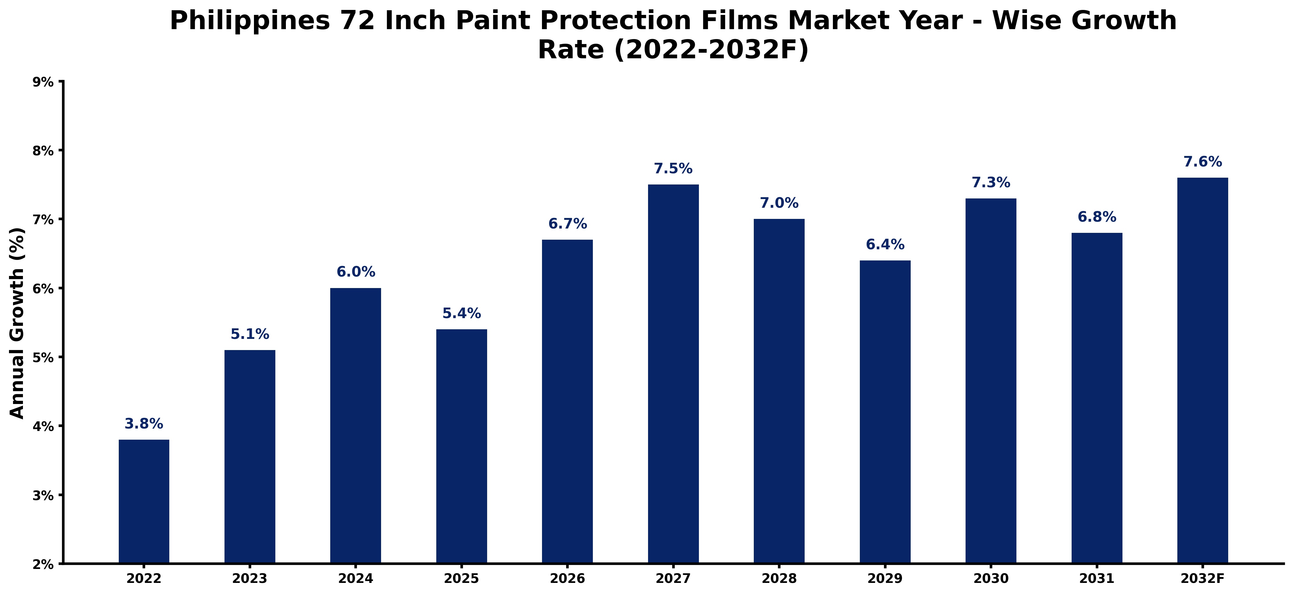 Philippines 72 Inch Paint Protection Films Market Year-wise Growth Rate and Key Drivers(2022-2032)