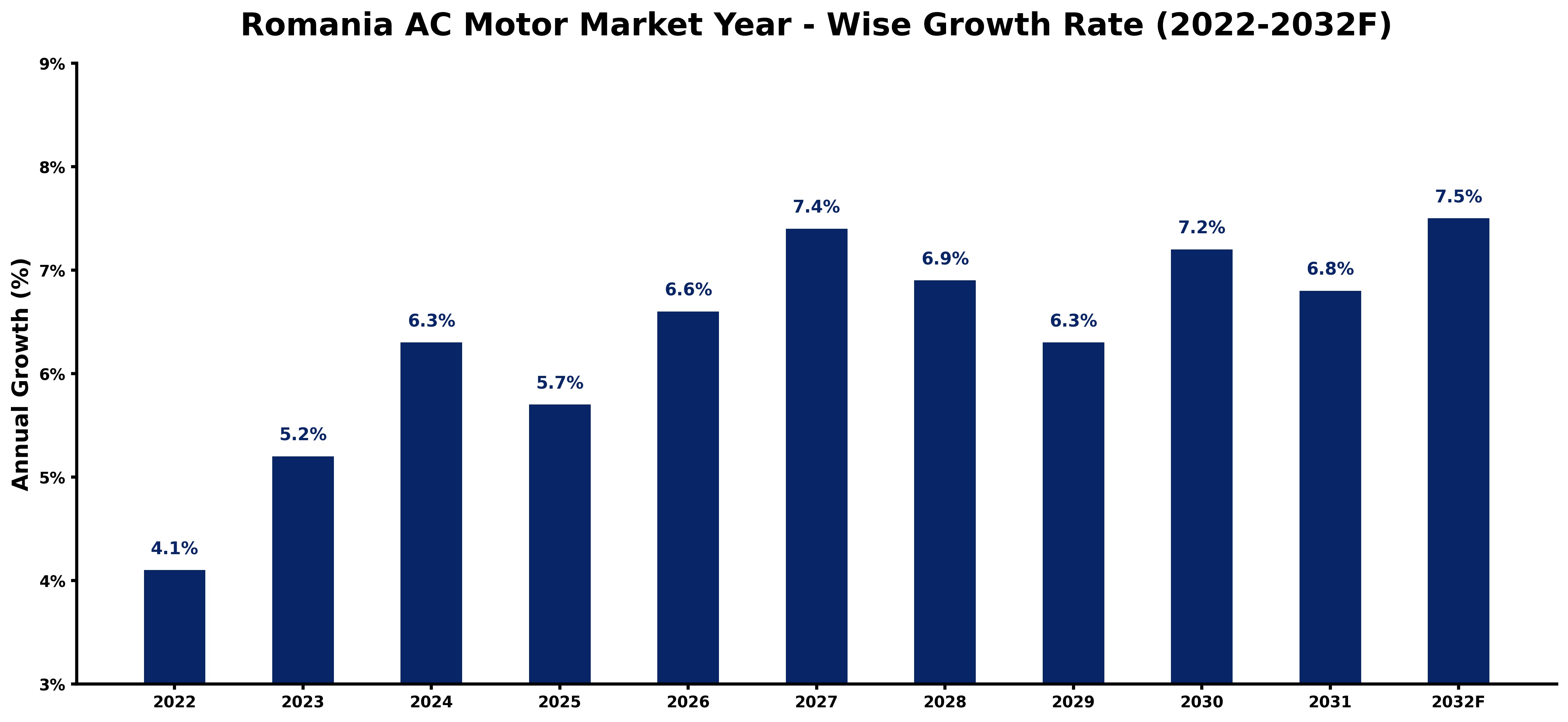 Romania AC Motor Market Year-wise Growth Rate and Key Drivers(2022-2032)