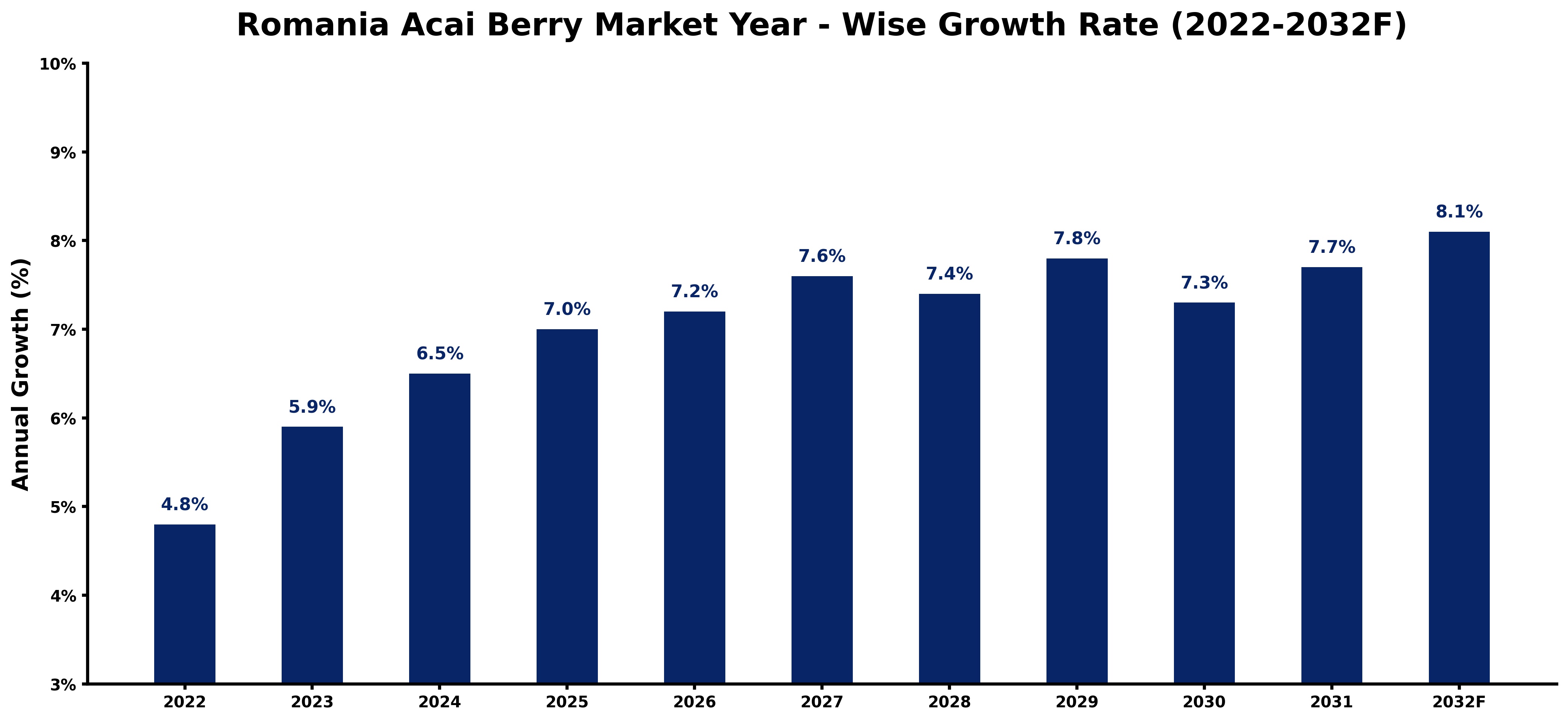 Romania Acai Berry Market Year-wise Growth Rate and Key Drivers (2022-2032)