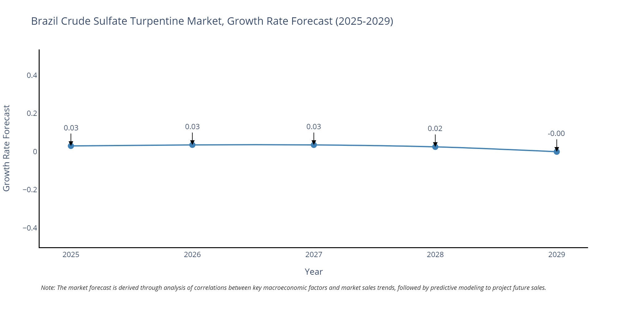 Brazil Crude Sulfate Turpentine Market Growth Rate