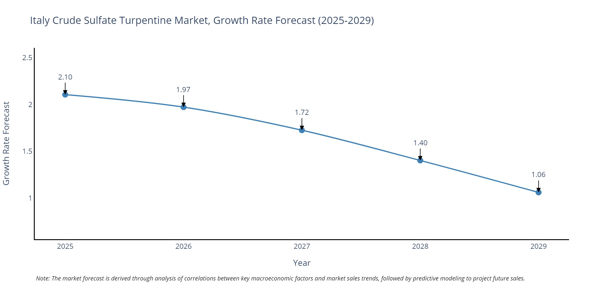Italy Crude Sulfate Turpentine Market Growth Rate