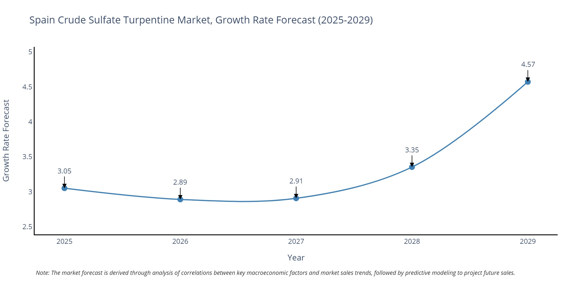 Spain Crude Sulfate Turpentine Market Growth Rate