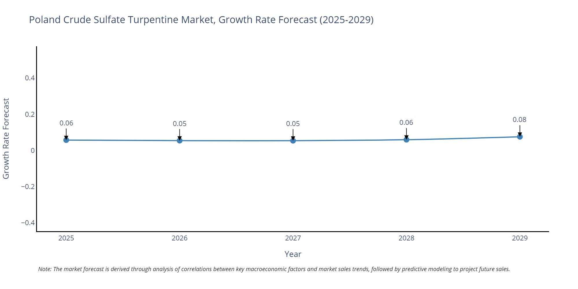 Poland Crude Sulfate Turpentine Market Growth Rate