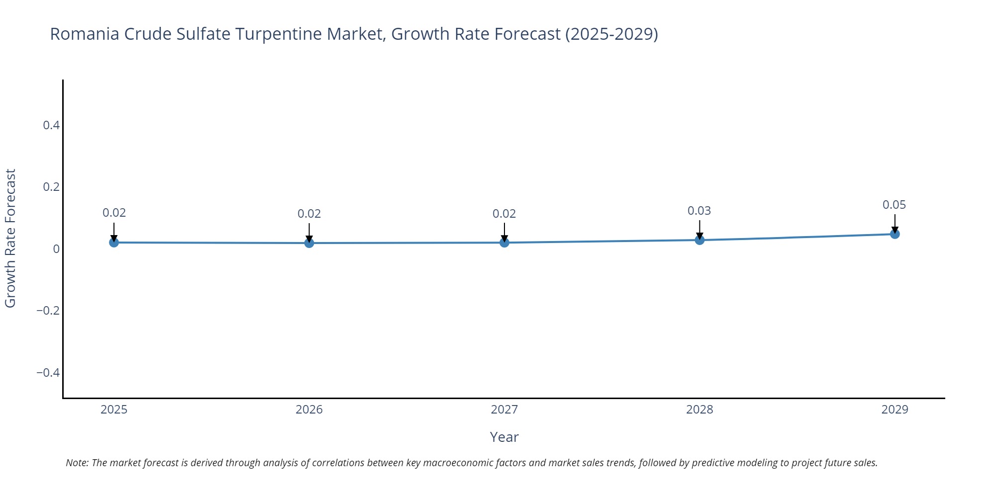 Romania Crude Sulfate Turpentine Market Growth Rate