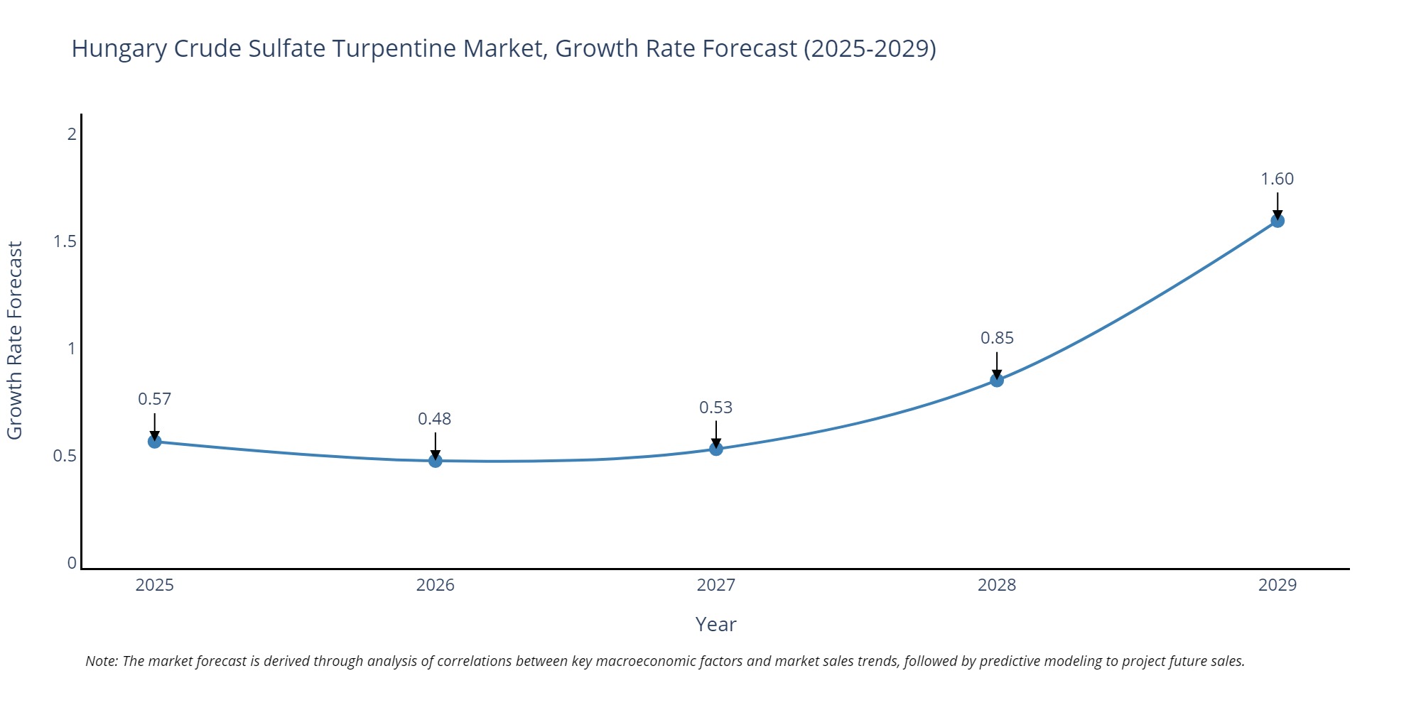Hungary Crude Sulfate Turpentine Market Growth Rate