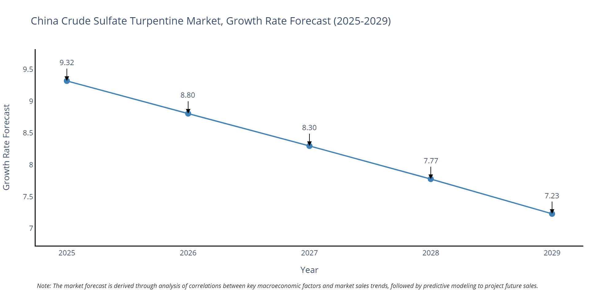 China Crude Sulfate Turpentine Market Growth Rate