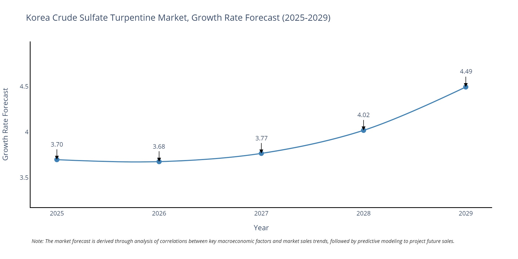 South Korea Crude Sulfate Turpentine Market Growth Rate