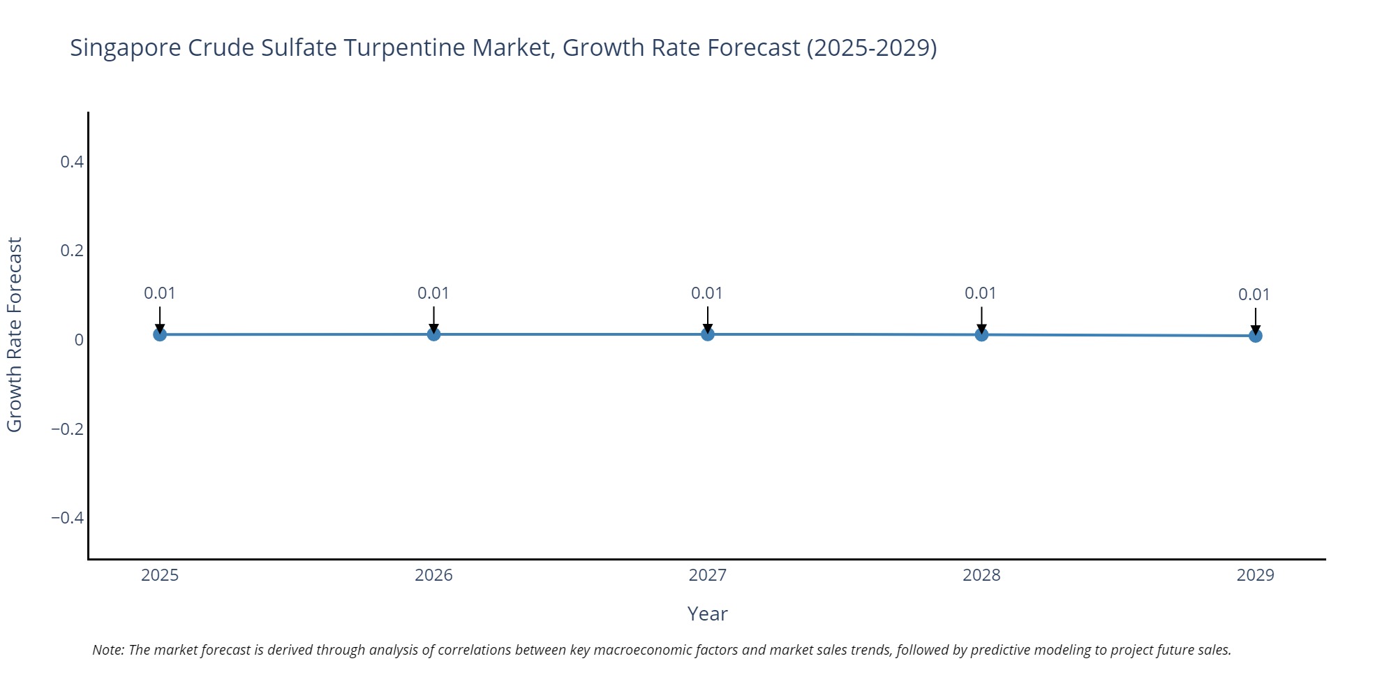 Singapore Crude Sulfate Turpentine Market Growth Rate