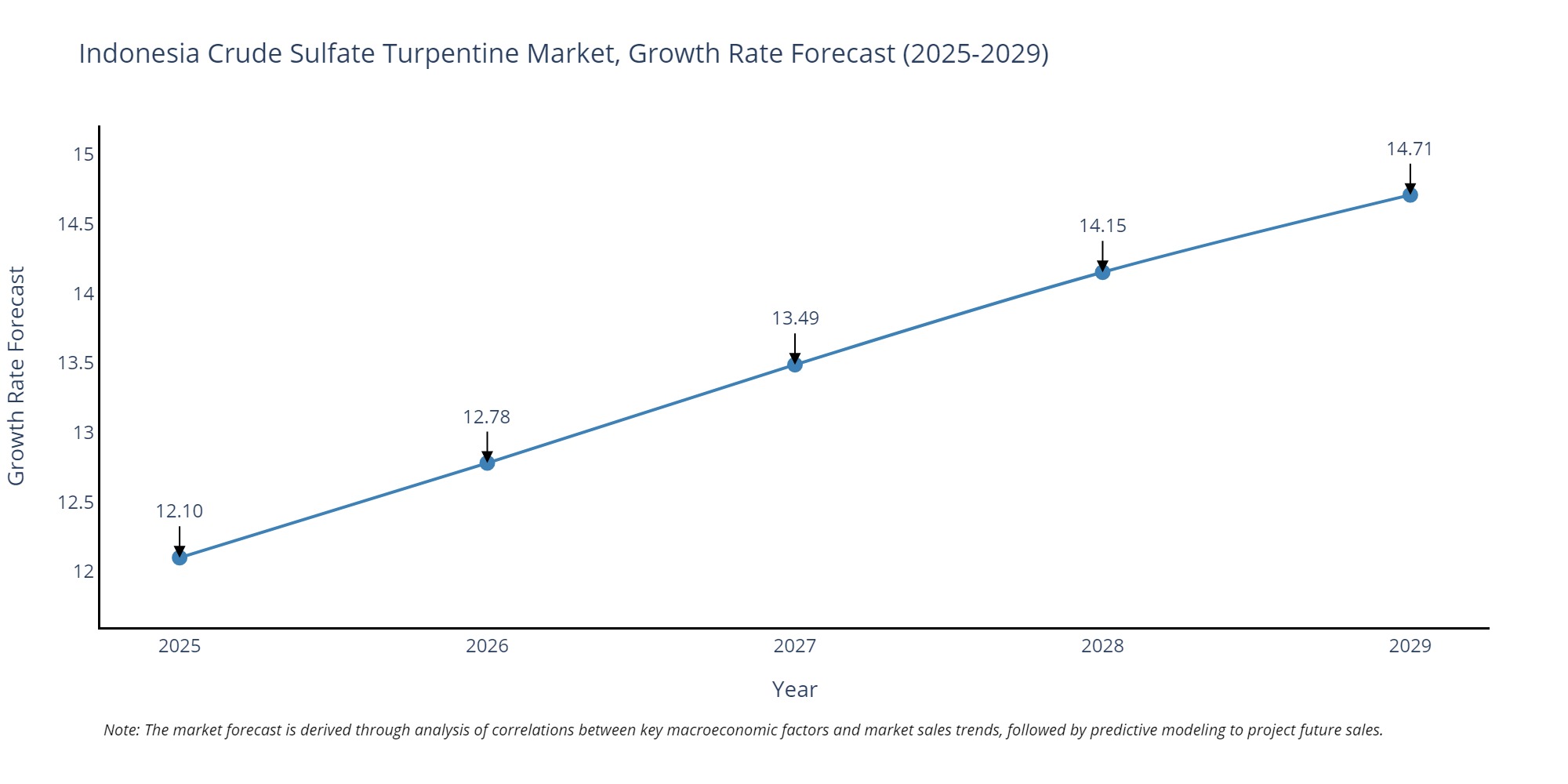 Indonesia Crude Sulfate Turpentine Market Growth Rate