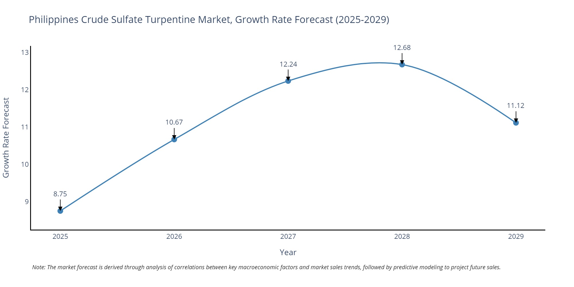 Philippines Crude Sulfate Turpentine Market Growth Rate