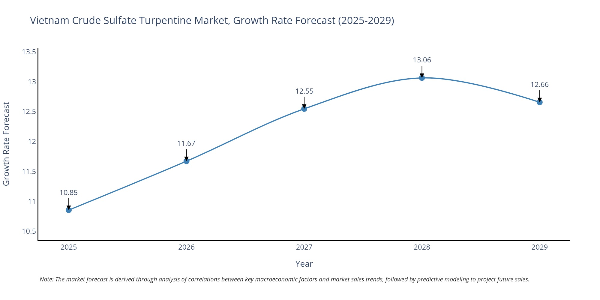 Vietnam Crude Sulfate Turpentine Market Growth Rate