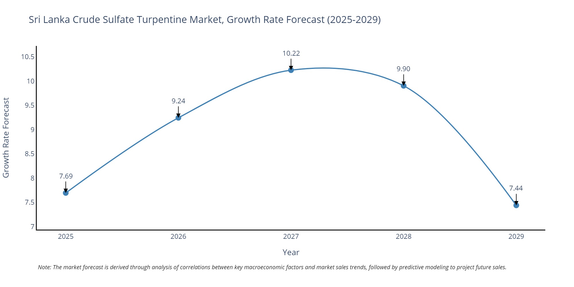Sri Lanka  Crude Sulfate Turpentine Market Growth Rate