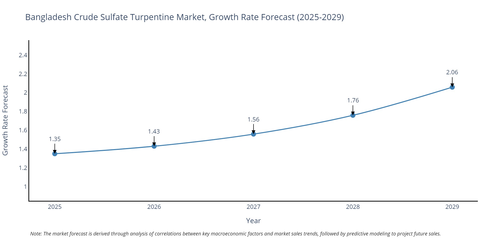 Bangladesh Crude Sulfate Turpentine Market Growth Rate