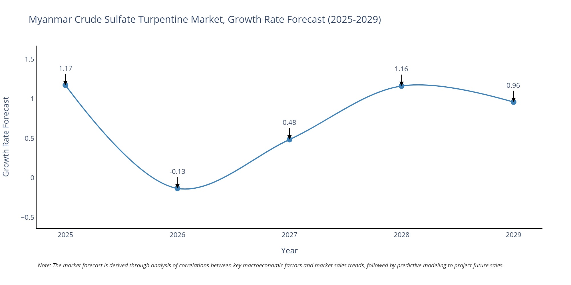 Myanmar Crude Sulfate Turpentine Market Growth Rate