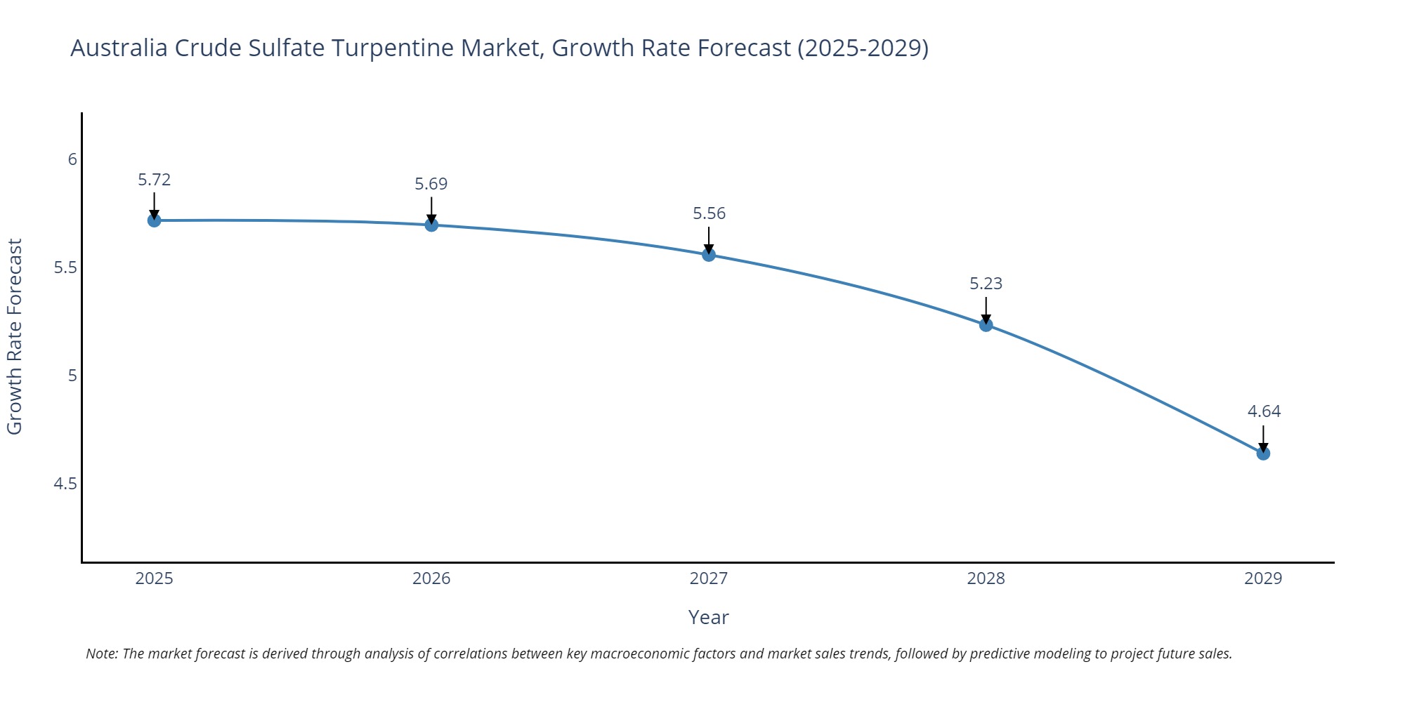 Australia Crude Sulfate Turpentine Market Growth Rate