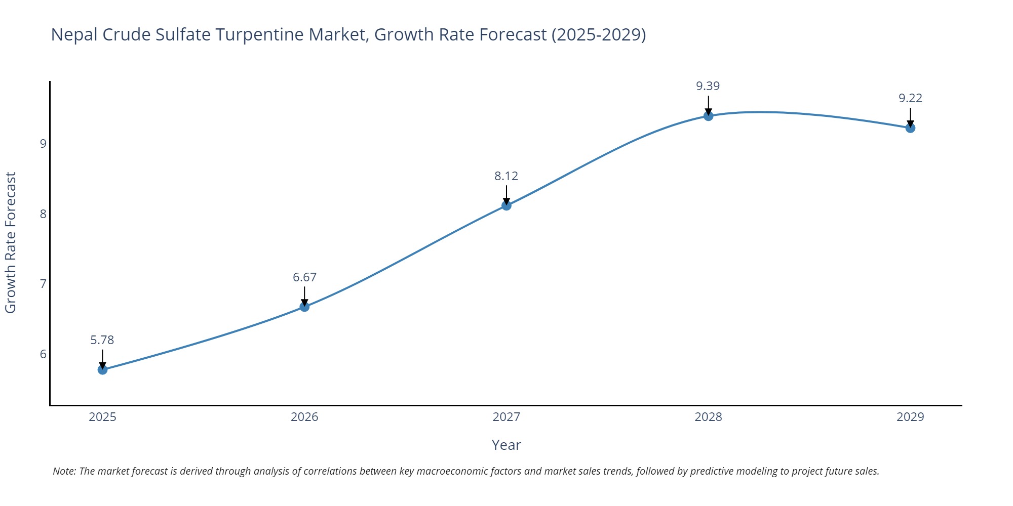 Nepal Crude Sulfate Turpentine Market Growth Rate