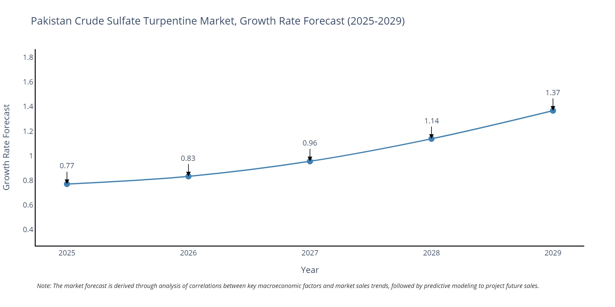 Pakistan Crude Sulfate Turpentine Market Growth Rate