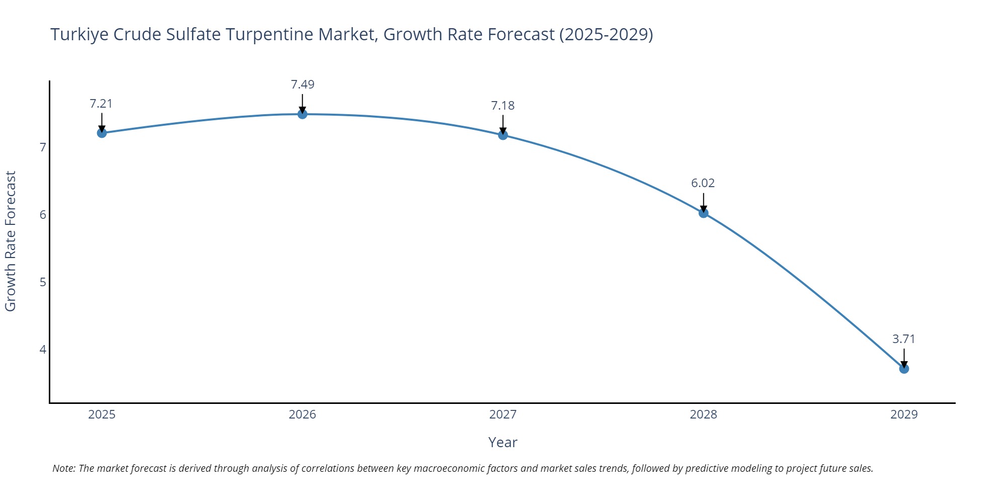Turkey Crude Sulfate Turpentine Market Growth Rate
