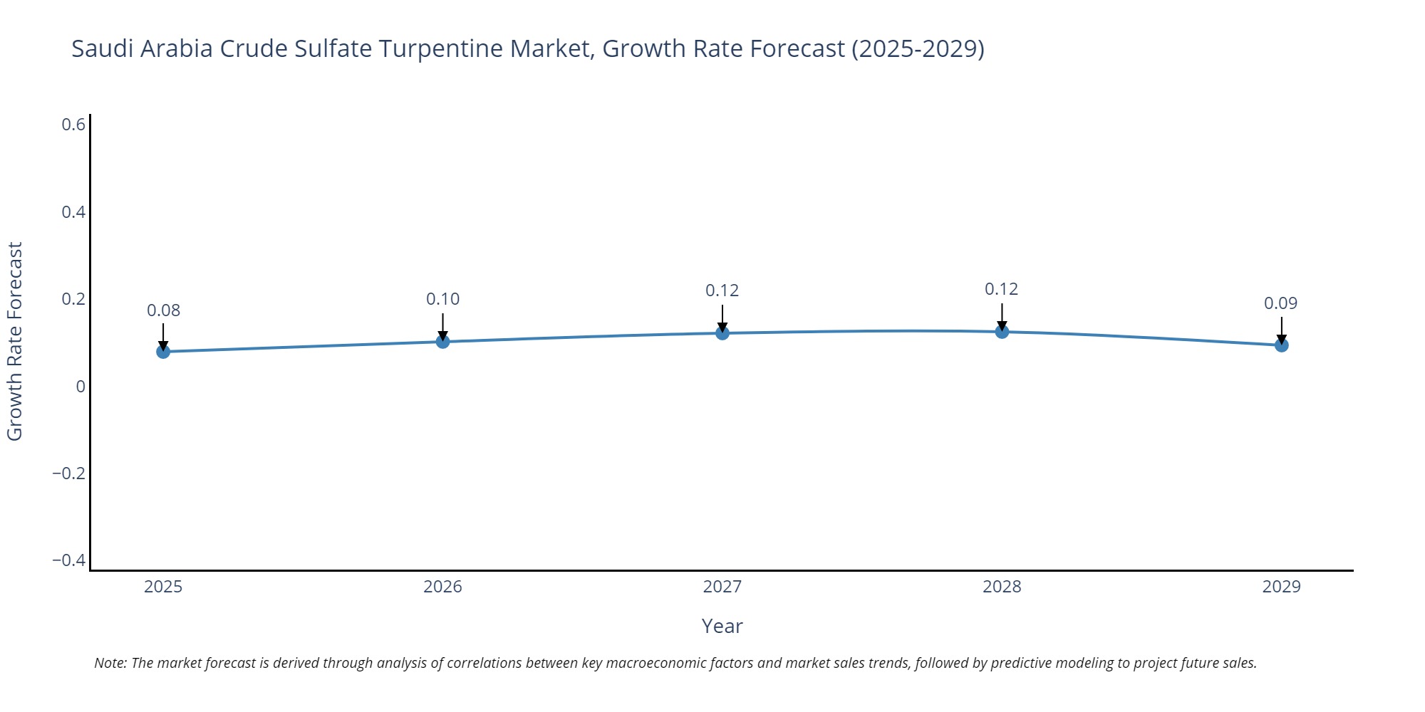 Saudi Arabia Crude Sulfate Turpentine Market Growth Rate