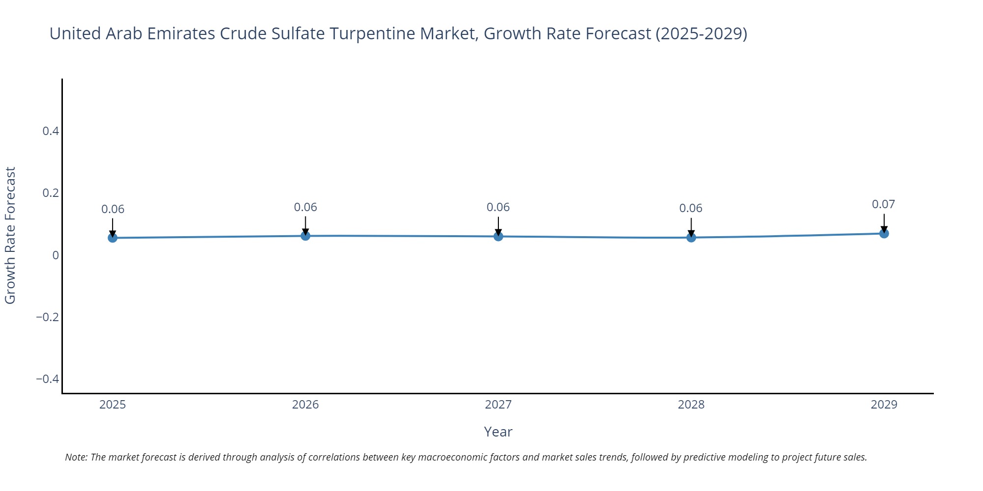 United Arab Emirates (UAE) Crude Sulfate Turpentine Market Growth Rate