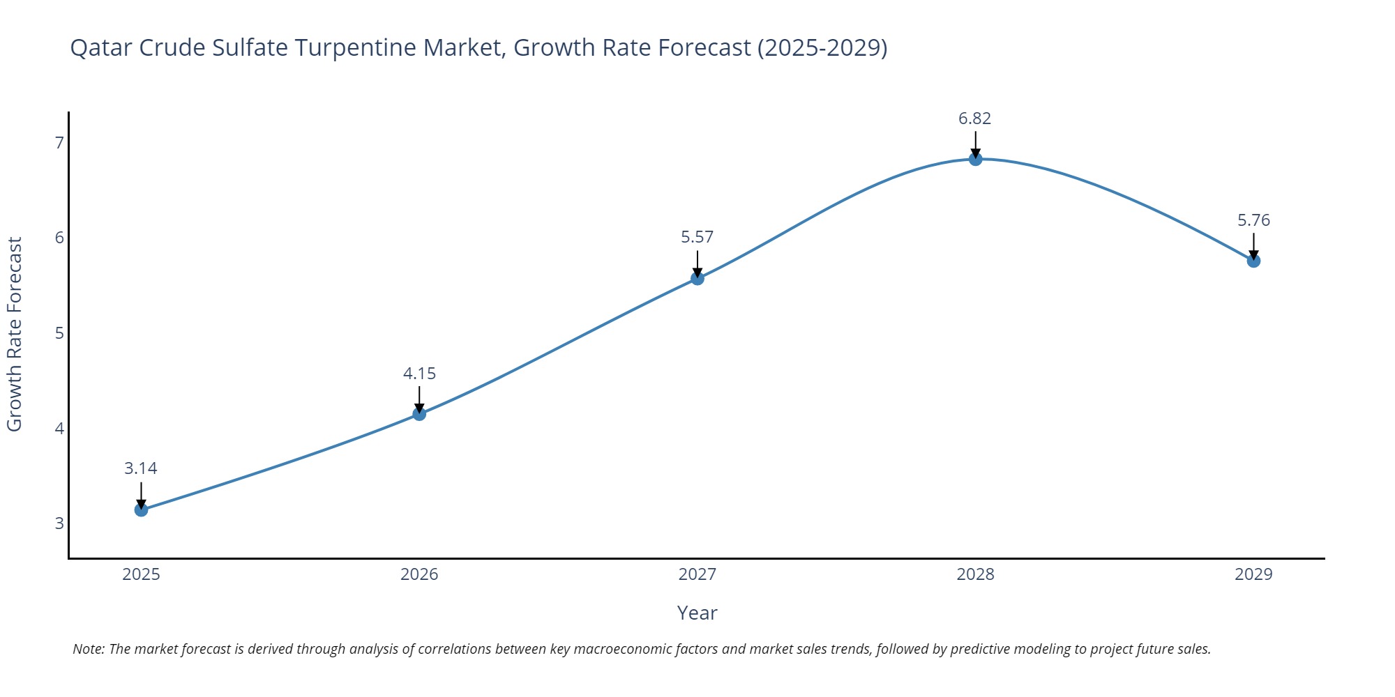 Qatar Crude Sulfate Turpentine Market Growth Rate