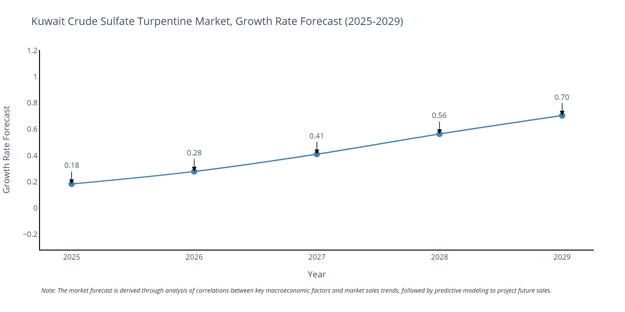 Kuwait Crude Sulfate Turpentine Market Growth Rate