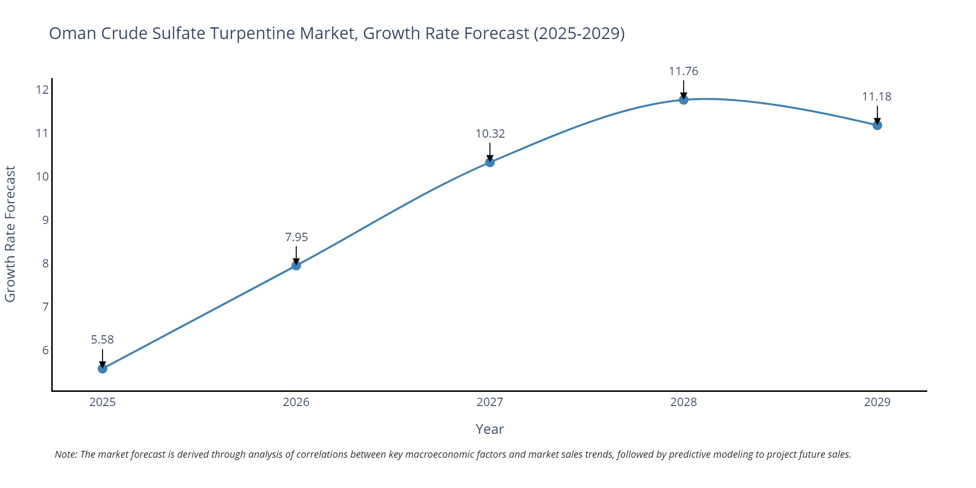 Oman Crude Sulfate Turpentine Market Growth Rate