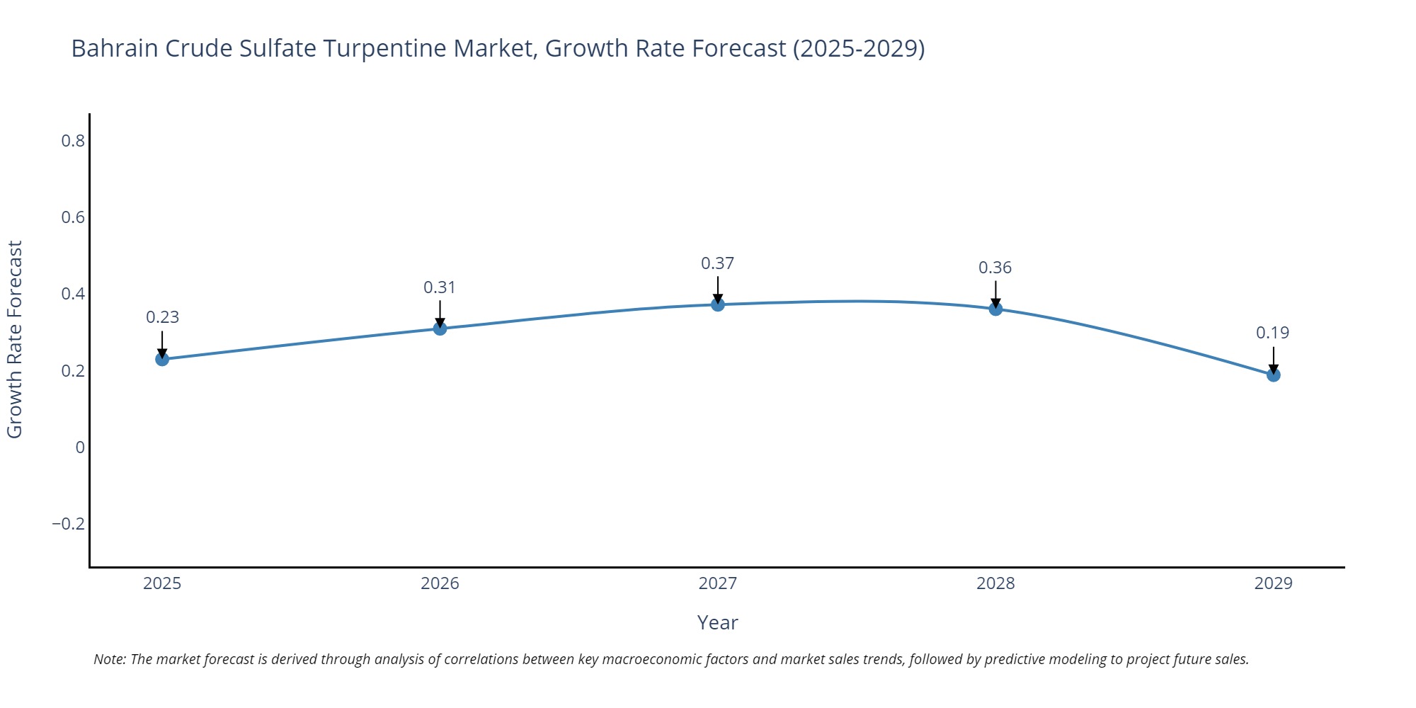 Bahrain Crude Sulfate Turpentine Market Growth Rate